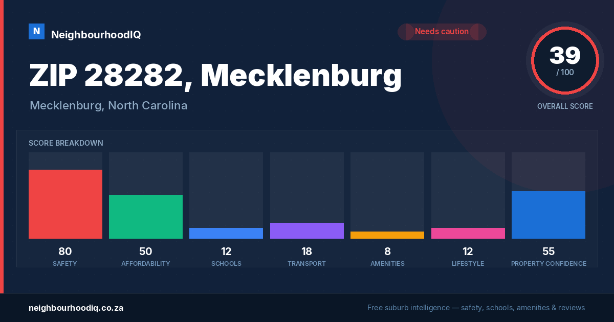 ZIP 28282, Mecklenburg report card