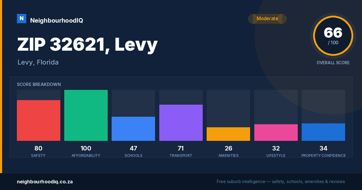 ZIP 32621, Levy report card