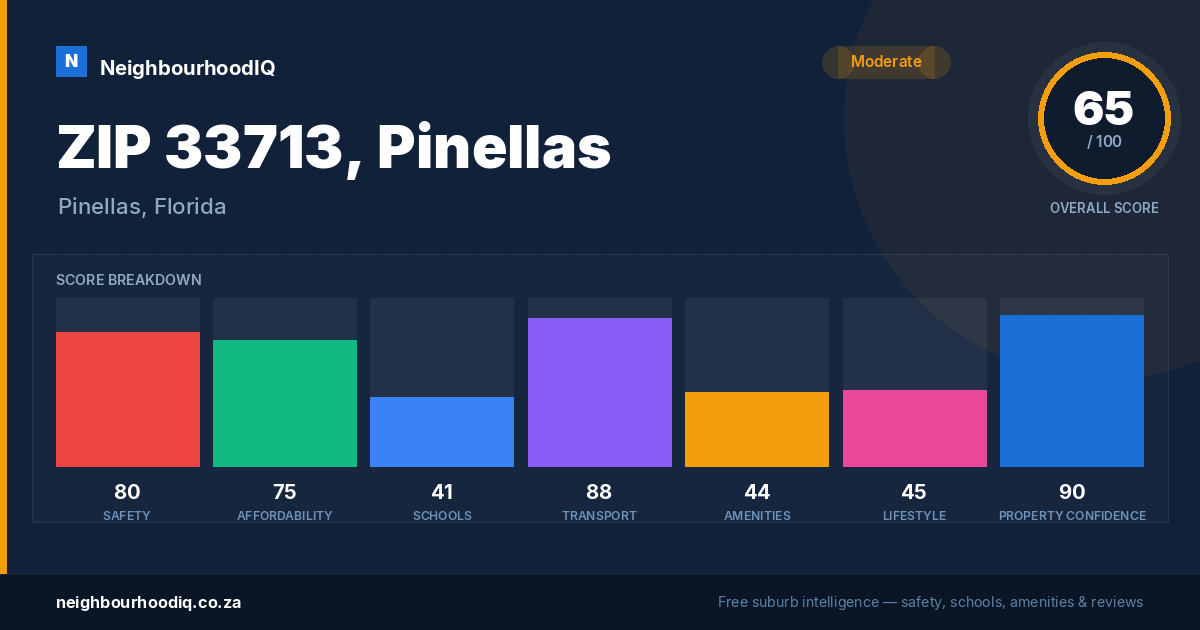 ZIP 33713, Pinellas report card