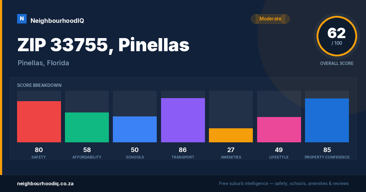 ZIP 33755, Pinellas report card