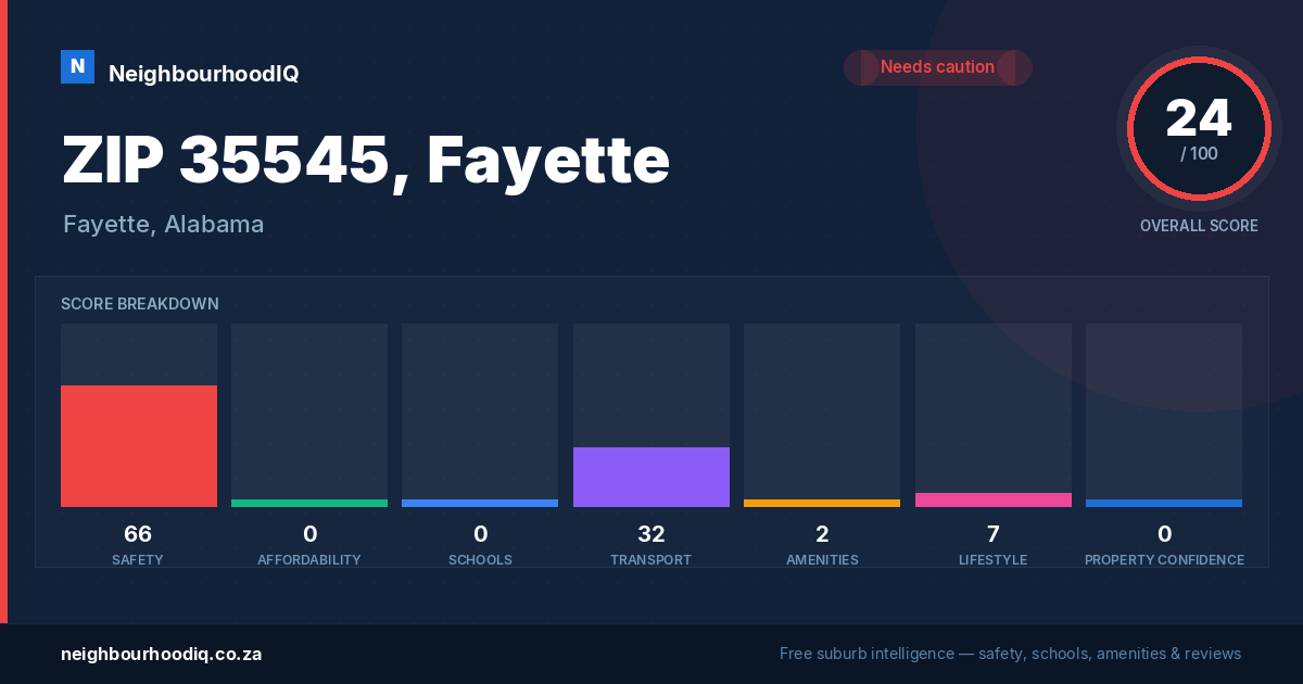 ZIP 35545, Fayette report card
