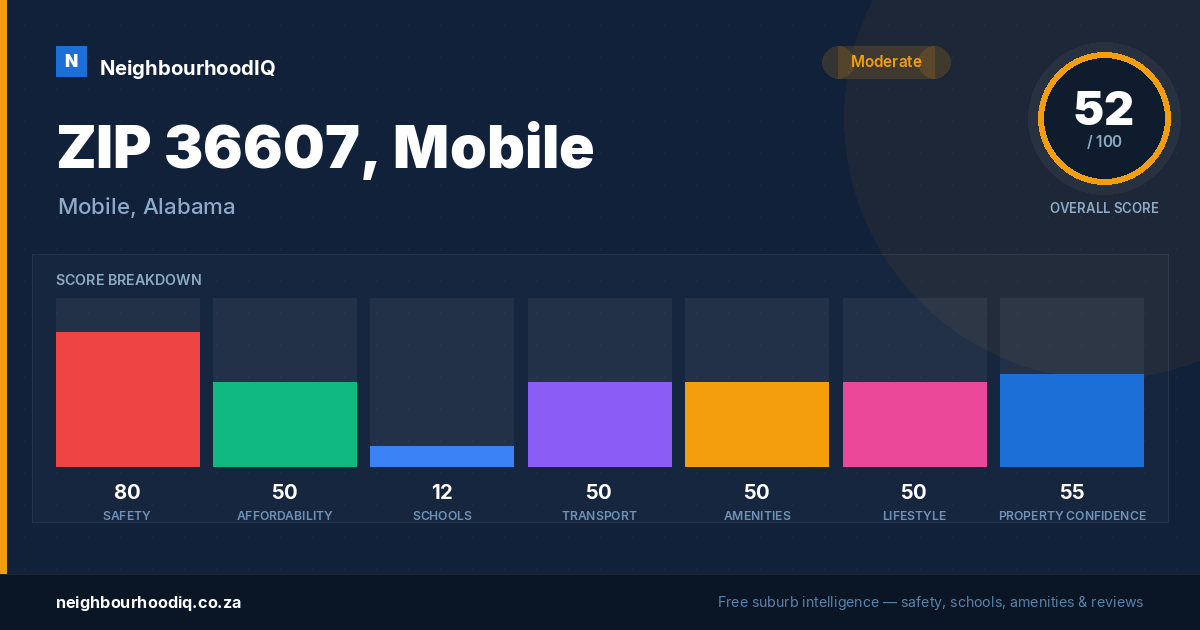 ZIP 36607, Mobile report card