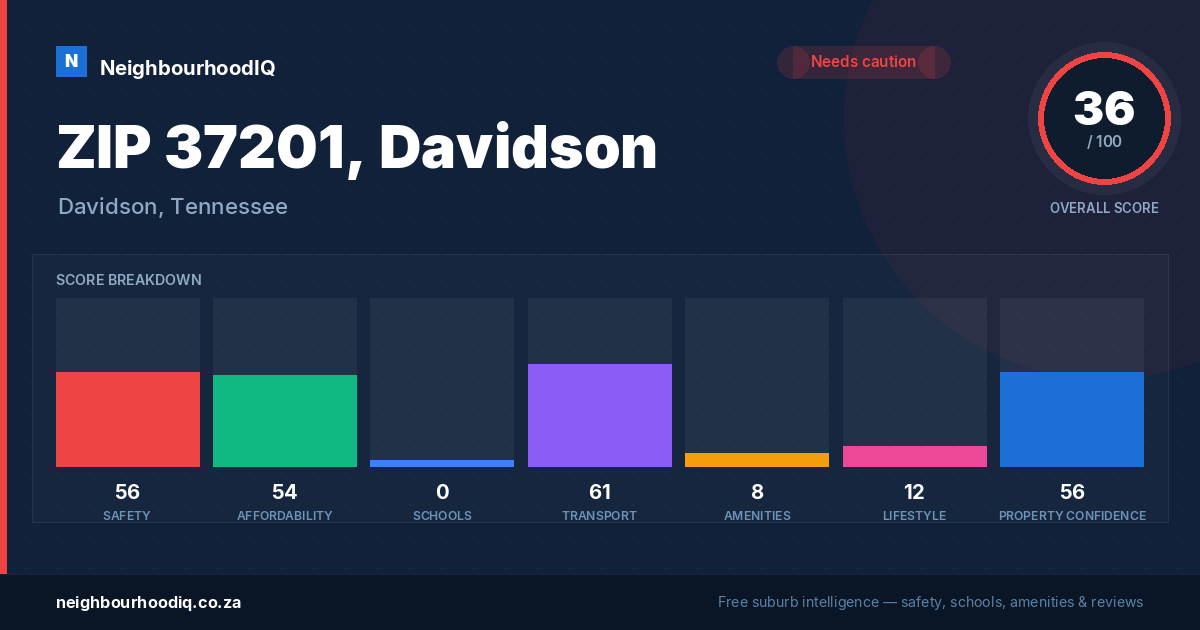ZIP 37201, Davidson report card