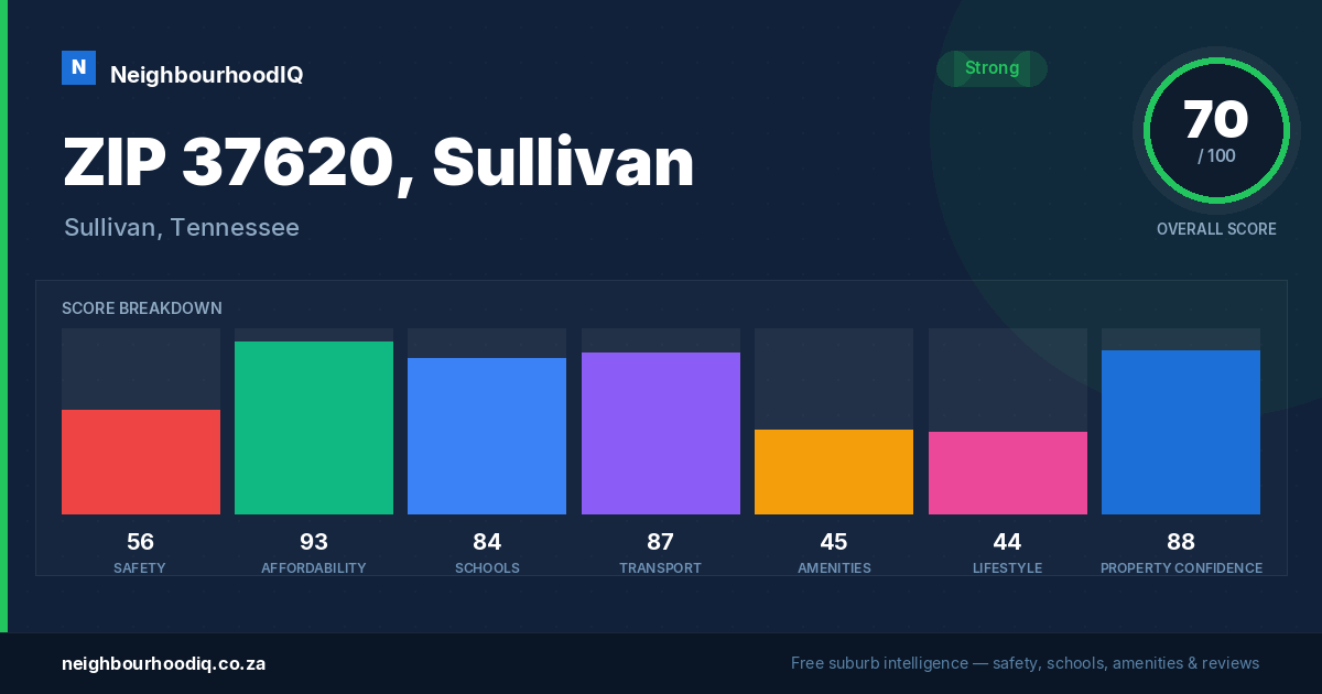 ZIP 37620, Sullivan report card
