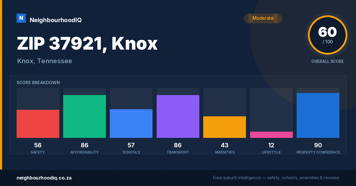 ZIP 37921, Knox report card