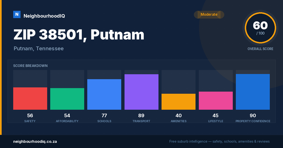 ZIP 38501, Putnam report card