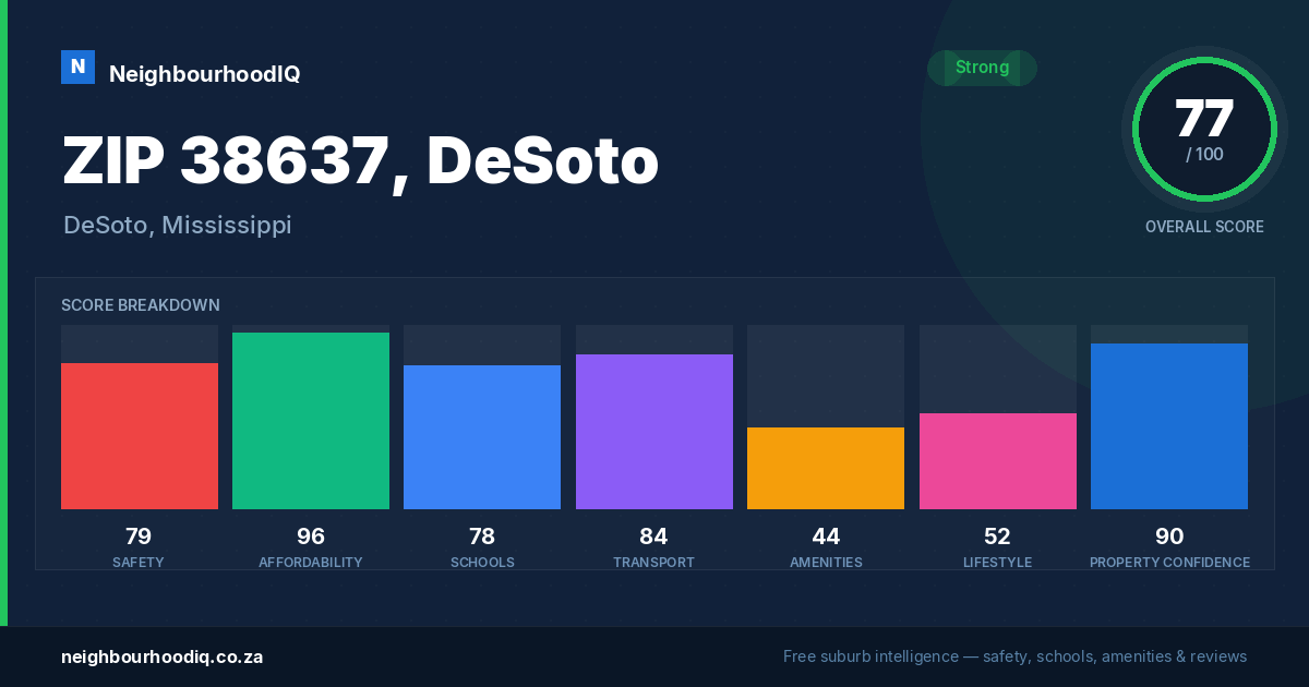 ZIP 38637, DeSoto report card