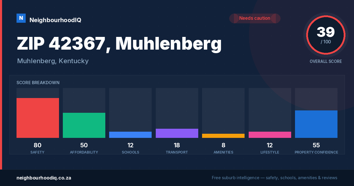ZIP 42367, Muhlenberg report card