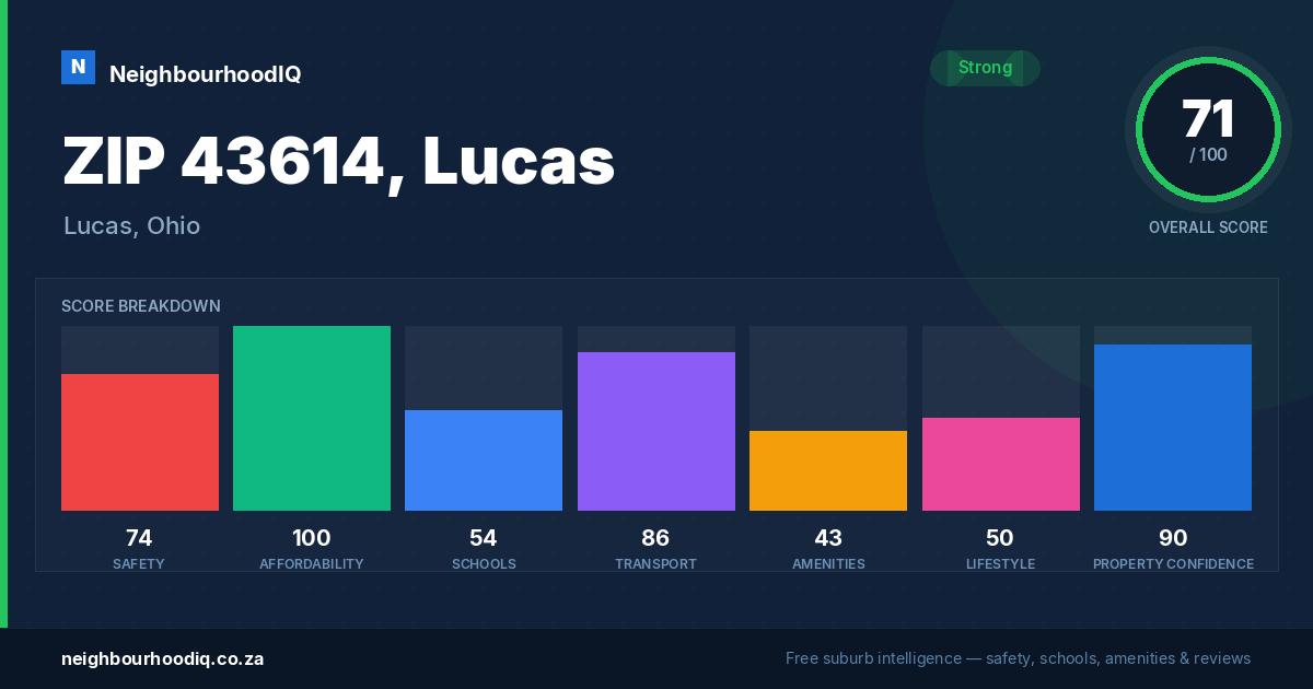 ZIP 43614, Lucas report card