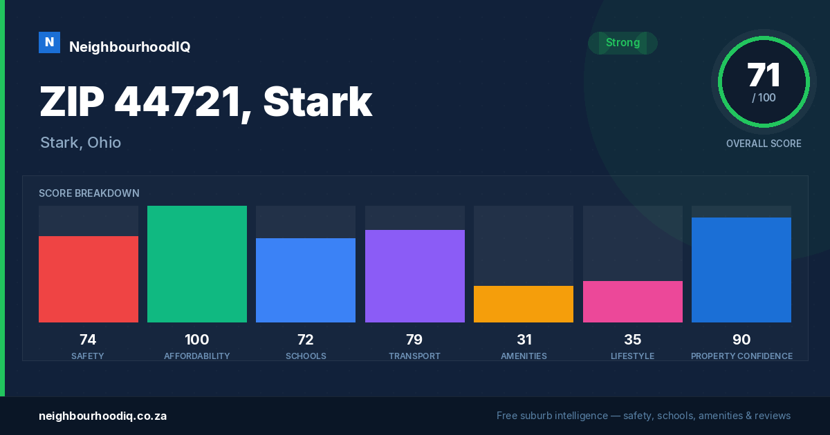 ZIP 44721, Stark report card
