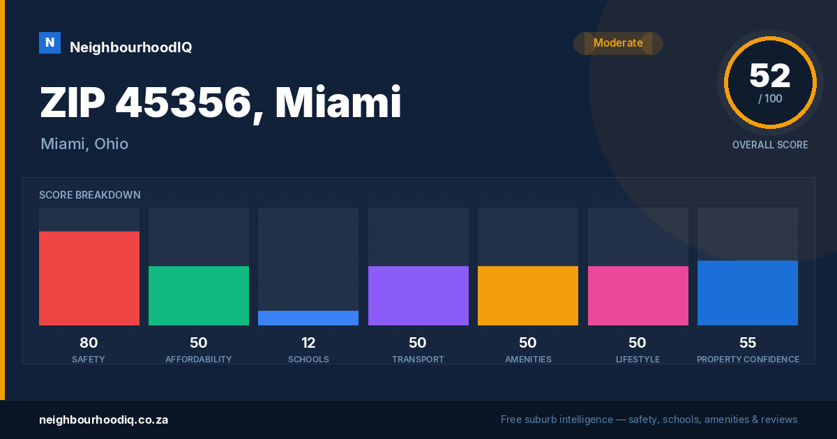 ZIP 45356, Miami report card