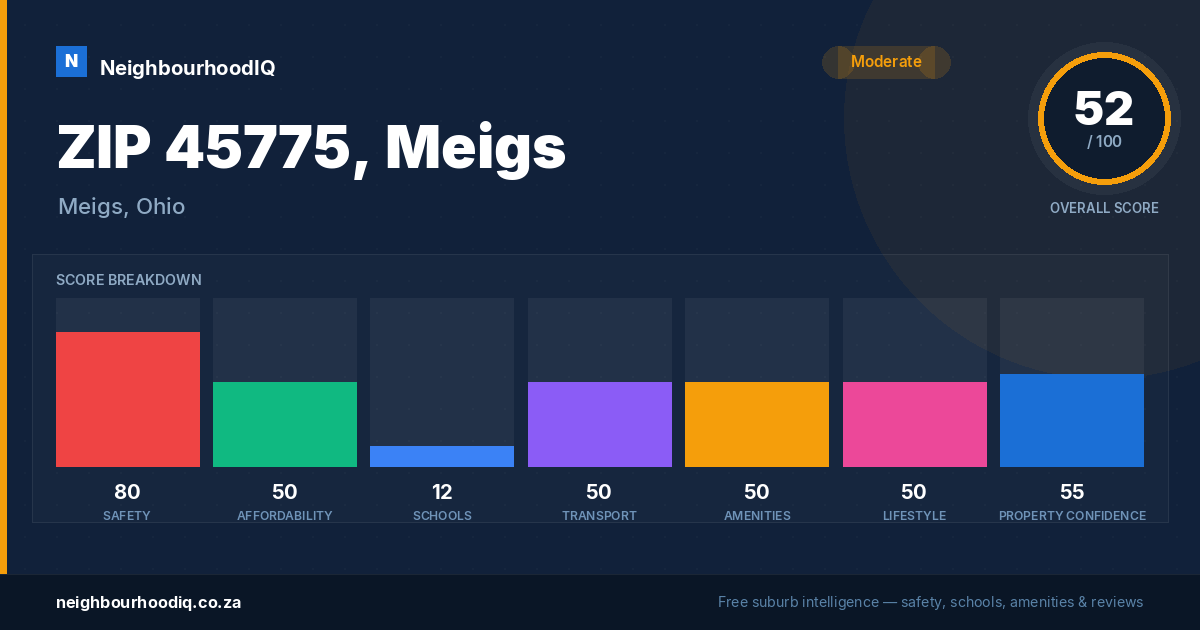ZIP 45775, Meigs report card