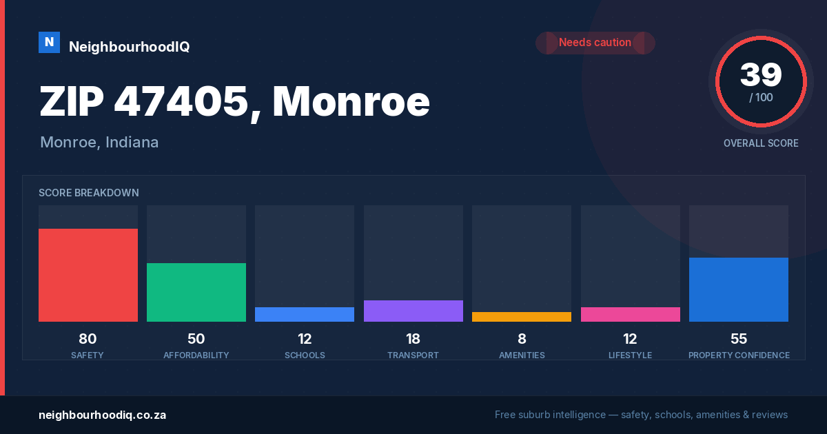 ZIP 47405, Monroe report card