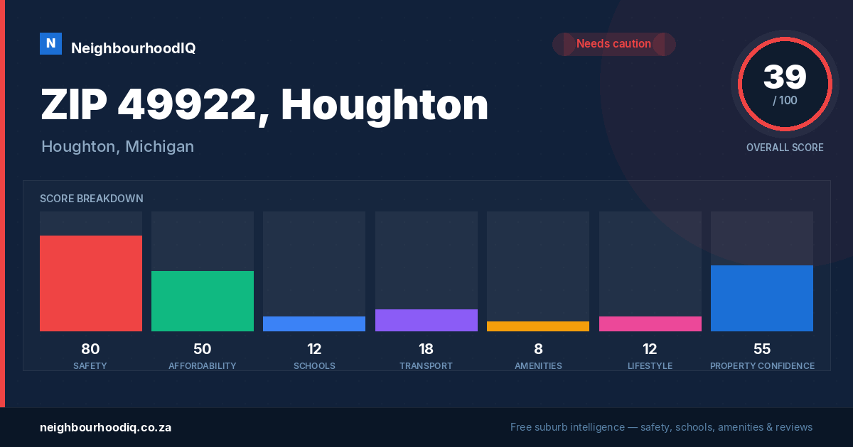 ZIP 49922, Houghton report card