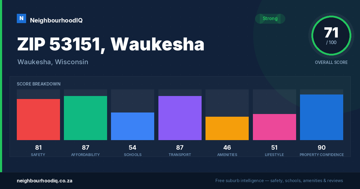 ZIP 53151, Waukesha report card