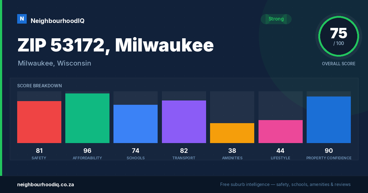 ZIP 53172, Milwaukee report card