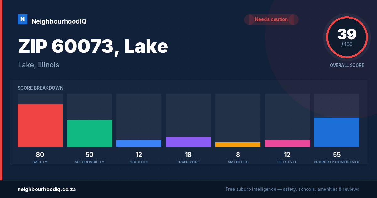 ZIP 60073, Lake report card