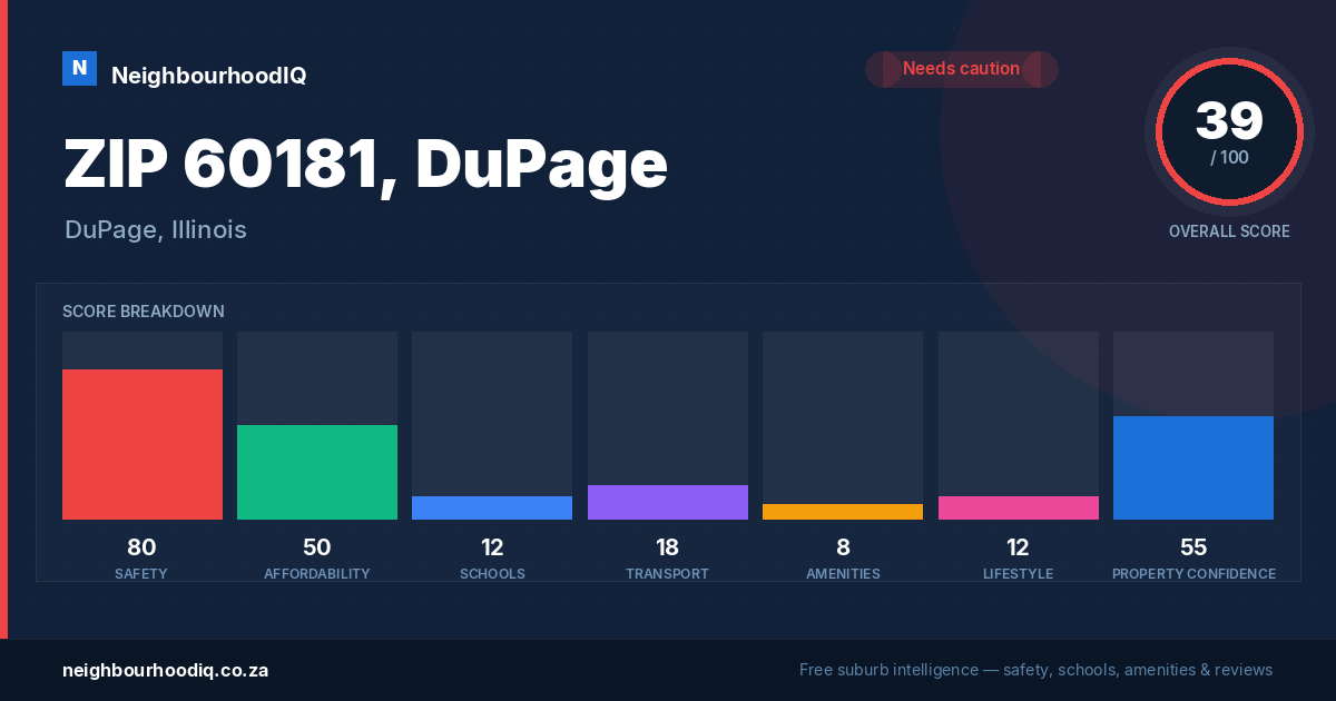 ZIP 60181, DuPage report card