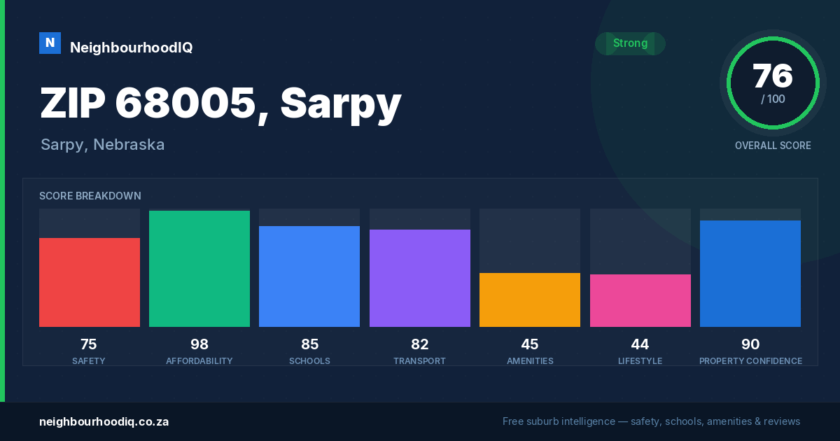 ZIP 68005, Sarpy report card