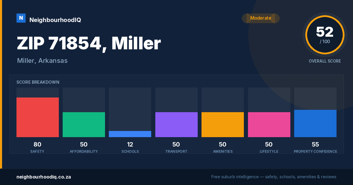 ZIP 71854, Miller report card