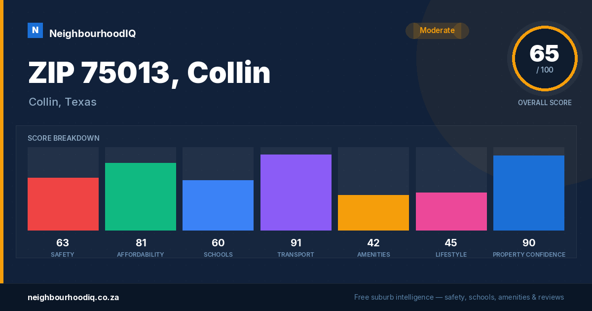 ZIP 75013, Collin report card