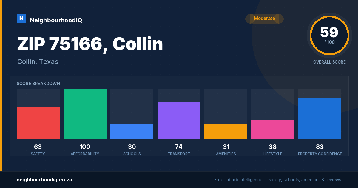 ZIP 75166, Collin report card