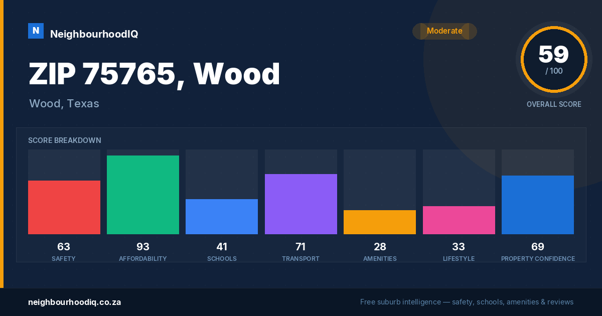 ZIP 75765, Wood report card