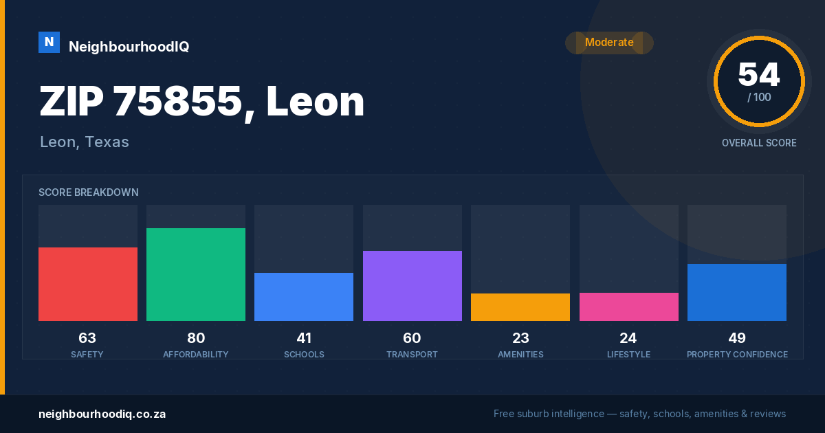 ZIP 75855, Leon report card