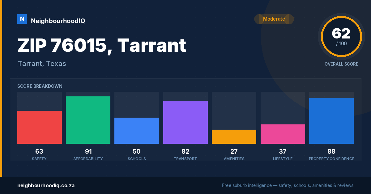 ZIP 76015, Tarrant report card