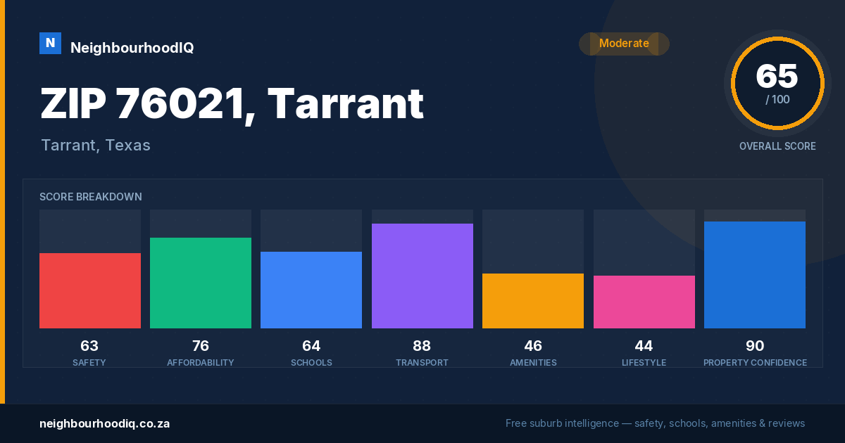 ZIP 76021, Tarrant report card