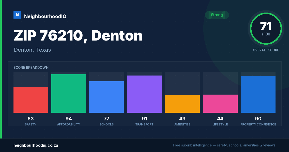 ZIP 76210, Denton report card