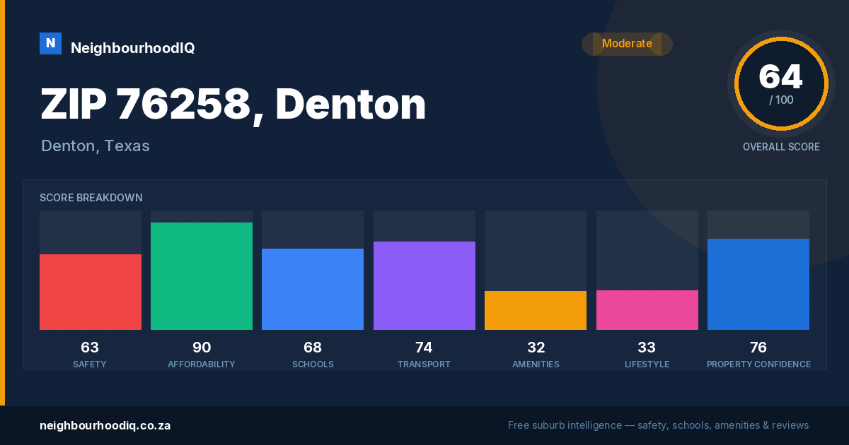 ZIP 76258, Denton report card