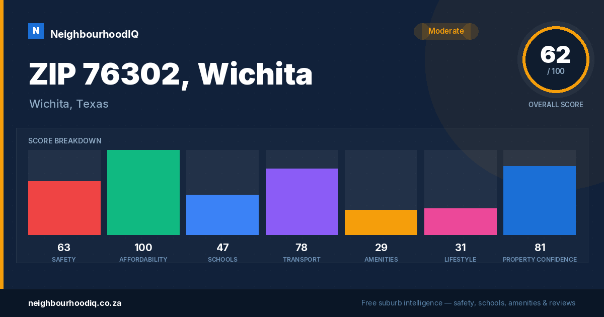 ZIP 76302, Wichita report card