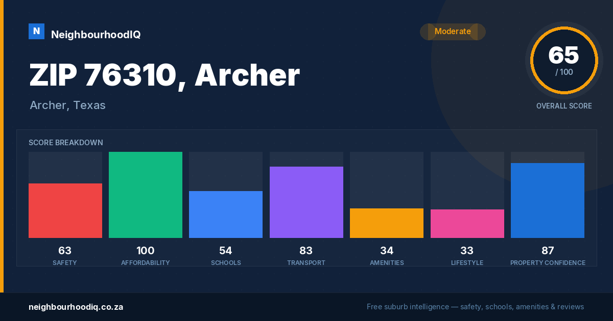 ZIP 76310, Archer report card