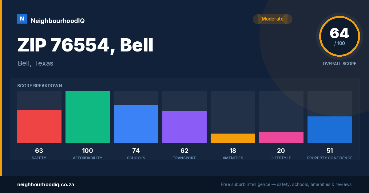 ZIP 76554, Bell report card