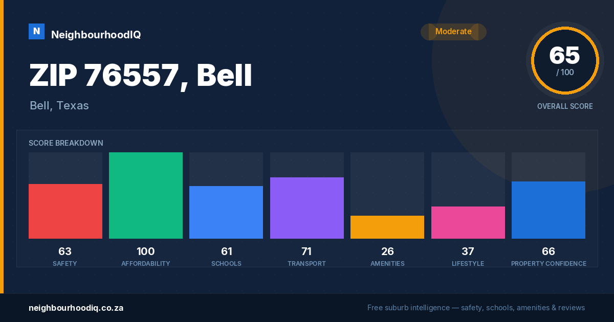 ZIP 76557, Bell report card