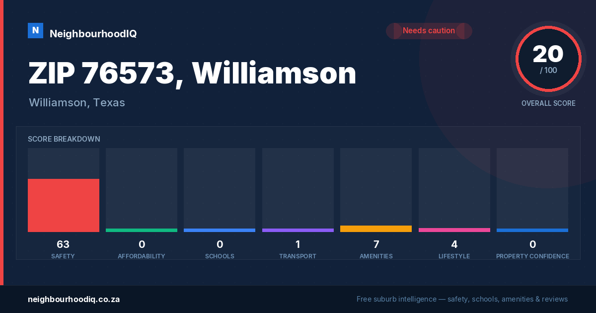 ZIP 76573, Williamson report card