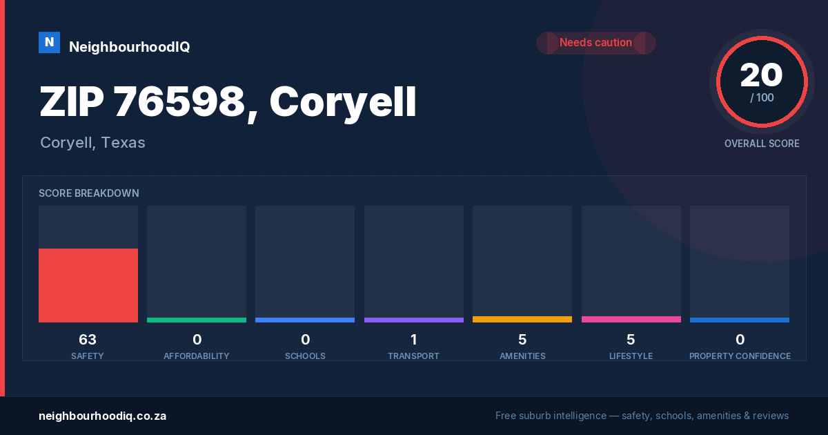 ZIP 76598, Coryell report card
