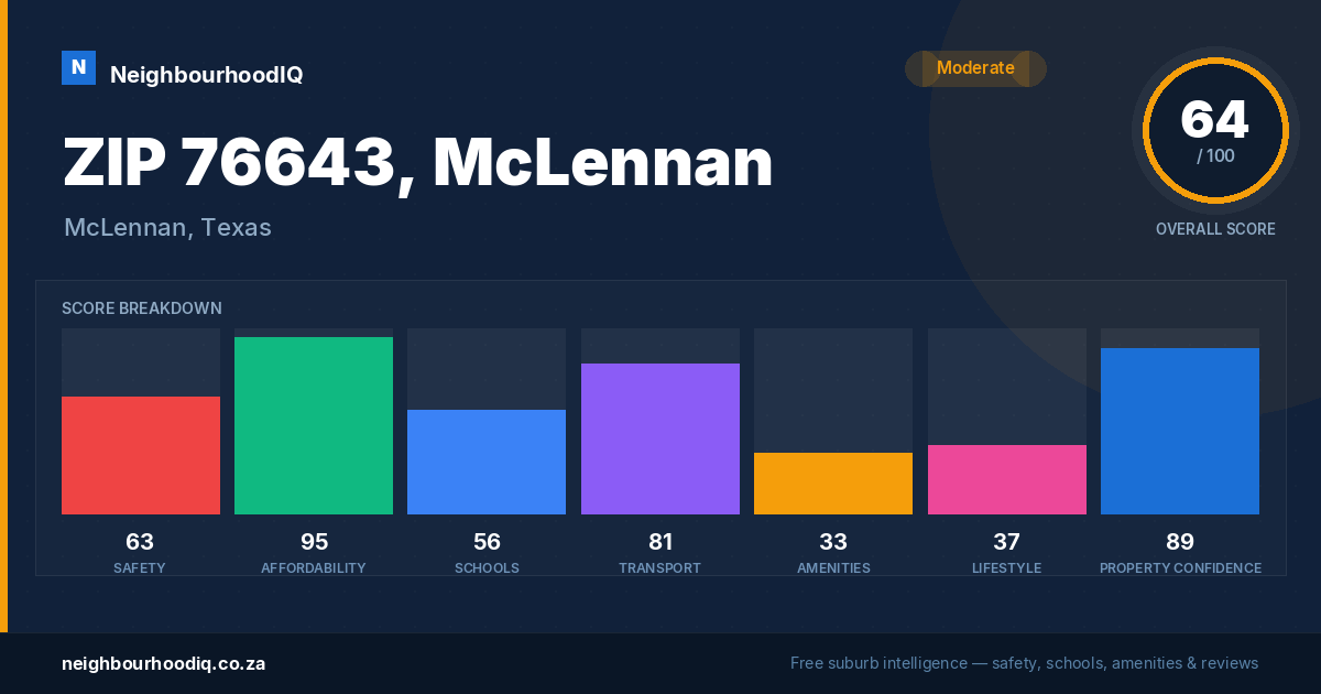 ZIP 76643, McLennan report card