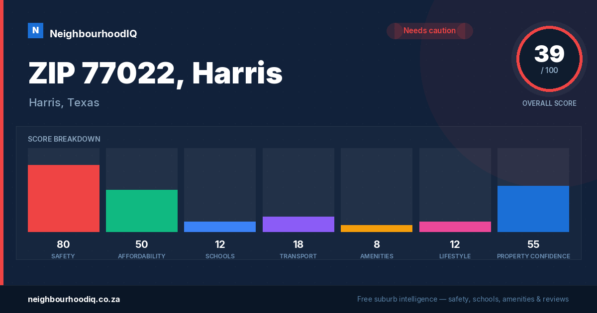 ZIP 77022, Harris report card
