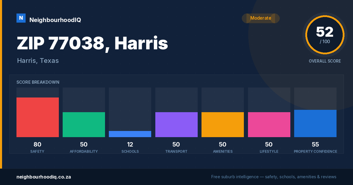 ZIP 77038, Harris report card
