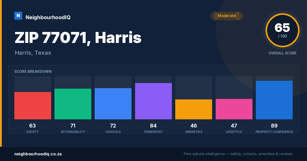 ZIP 77071, Harris report card