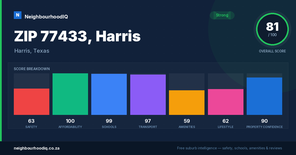 ZIP 77433, Harris report card