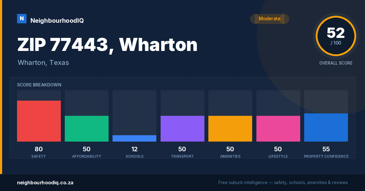 ZIP 77443, Wharton report card