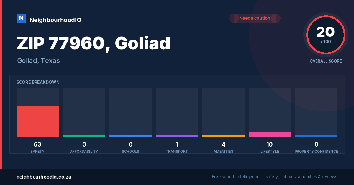 ZIP 77960, Goliad report card