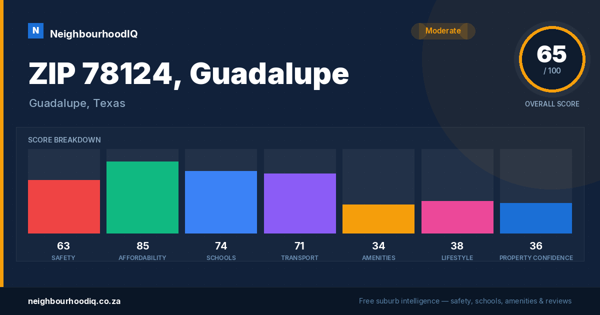 ZIP 78124, Guadalupe report card
