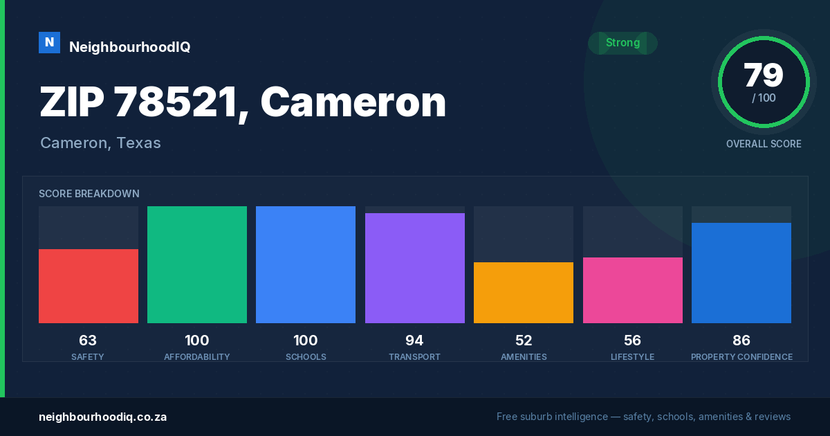 ZIP 78521, Cameron report card