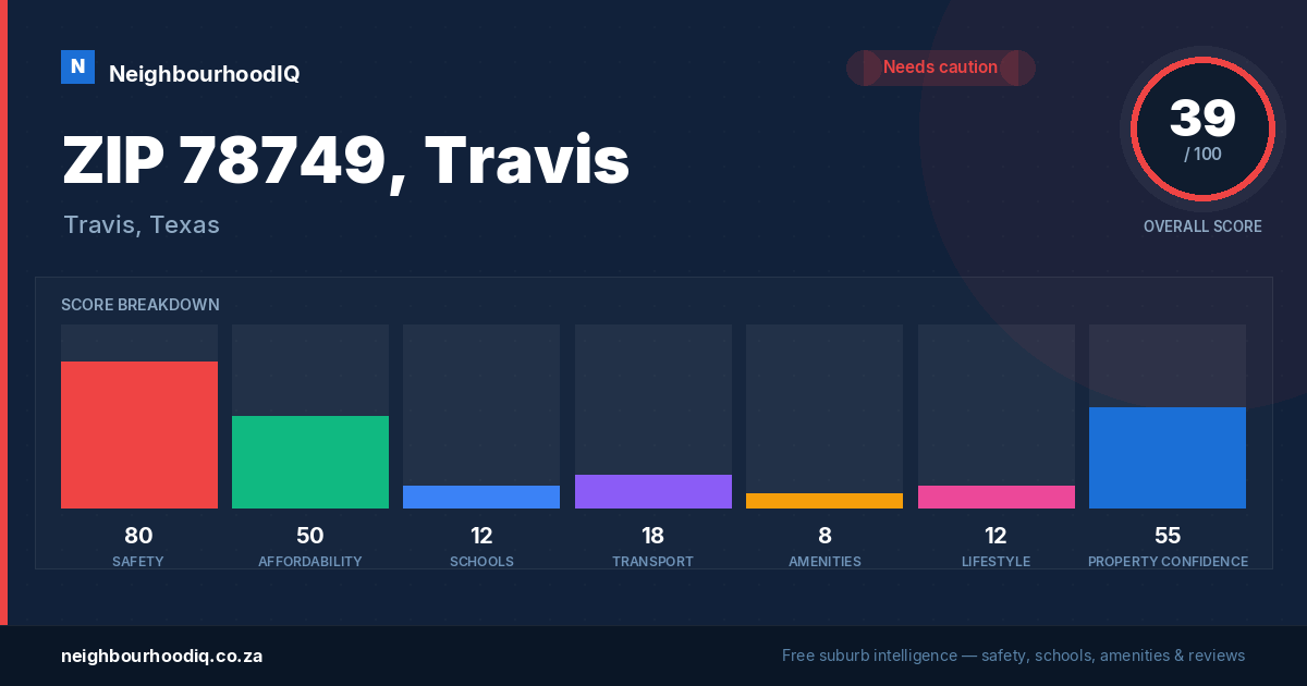 ZIP 78749, Travis report card