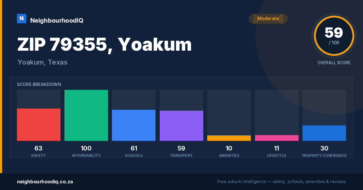 ZIP 79355, Yoakum report card