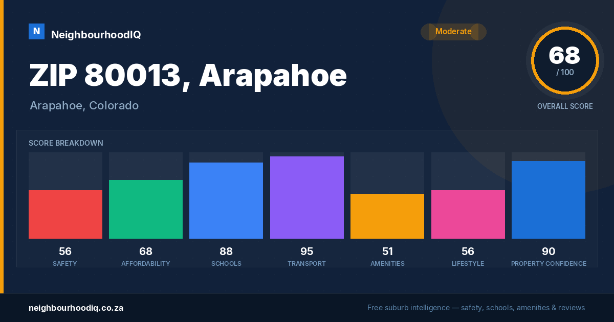 ZIP 80013, Arapahoe report card